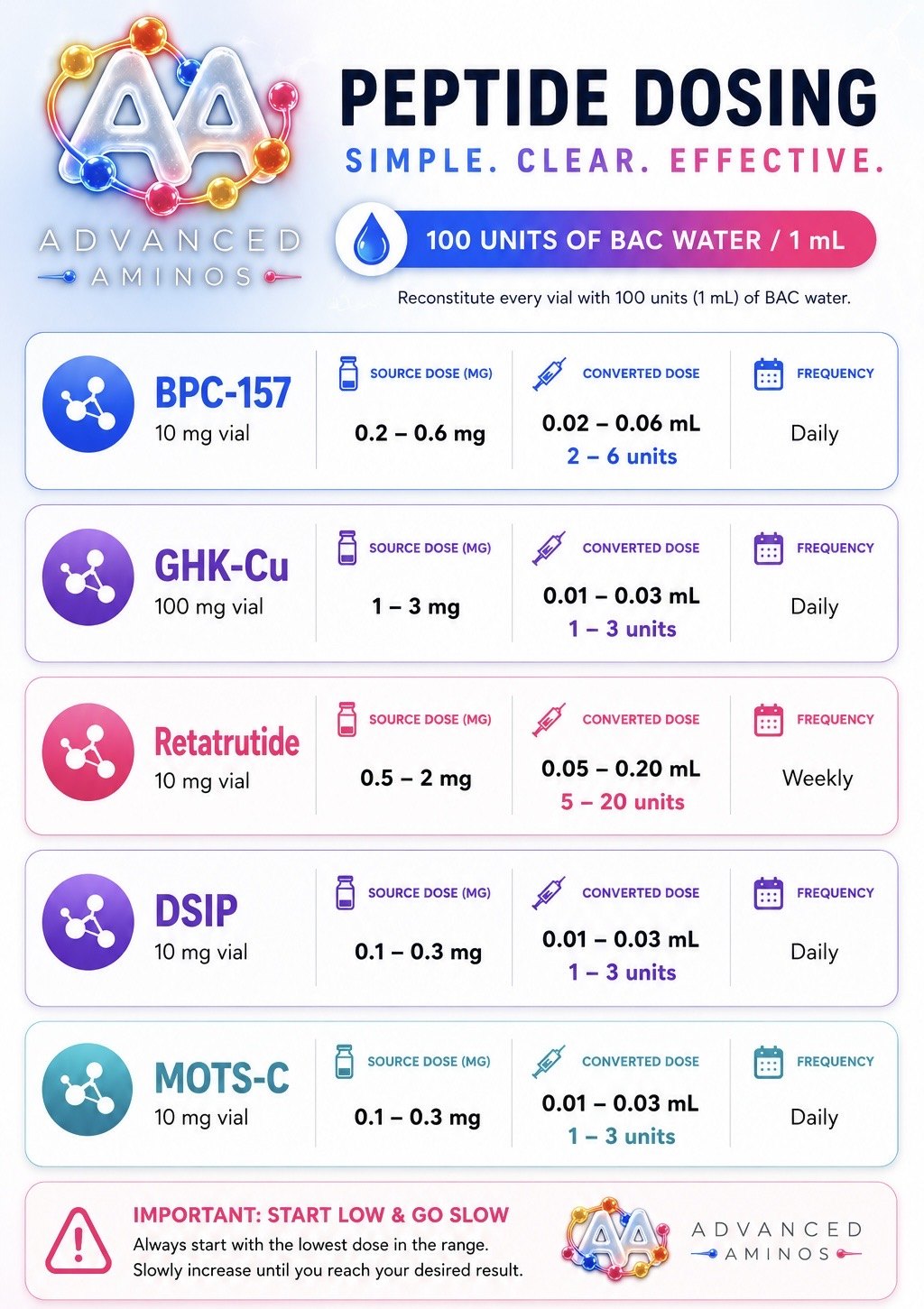 Advanced Aminos peptide dosing chart. Reconstitute every vial with 100 units (1 mL) of BAC water. BPC-157, 10 mg vial: 0.2-0.6 mg, 0.02-0.06 mL, 2-6 units, daily. GHK-Cu, 100 mg vial: 1-3 mg, 0.01-0.03 mL, 1-3 units, daily. Retatrutide, 10 mg vial: 0.5-2 mg, 0.05-0.20 mL, 5-20 units, weekly. DSIP, 10 mg vial: 0.1-0.3 mg, 0.01-0.03 mL, 1-3 units, daily. MOTS-C, 10 mg vial: 0.1-0.3 mg, 0.01-0.03 mL, 1-3 units, daily. Important: start low and go slow. Always start with the lowest dose in the range, slowly increase until you reach your desired result.